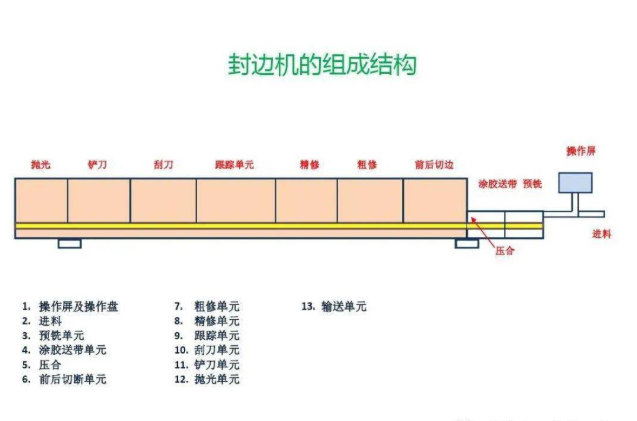 封边机结构培训资料（二）